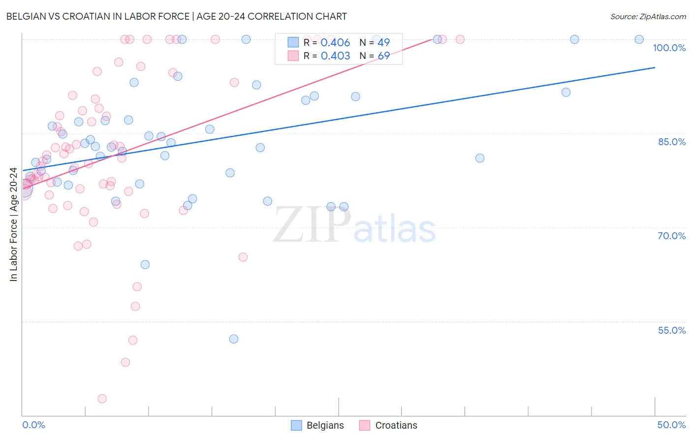 Belgian vs Croatian In Labor Force | Age 20-24