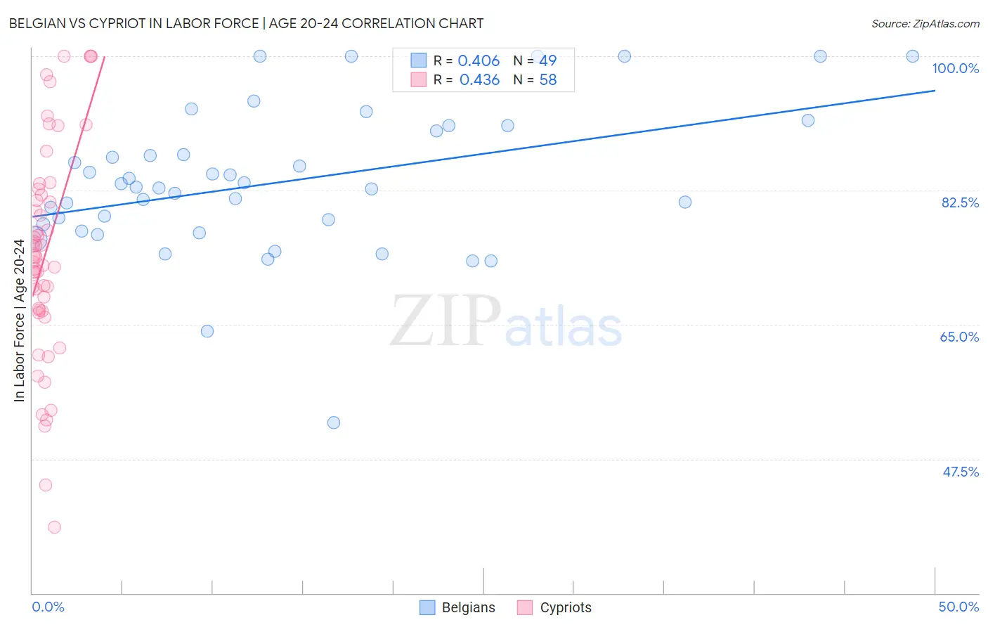 Belgian vs Cypriot In Labor Force | Age 20-24