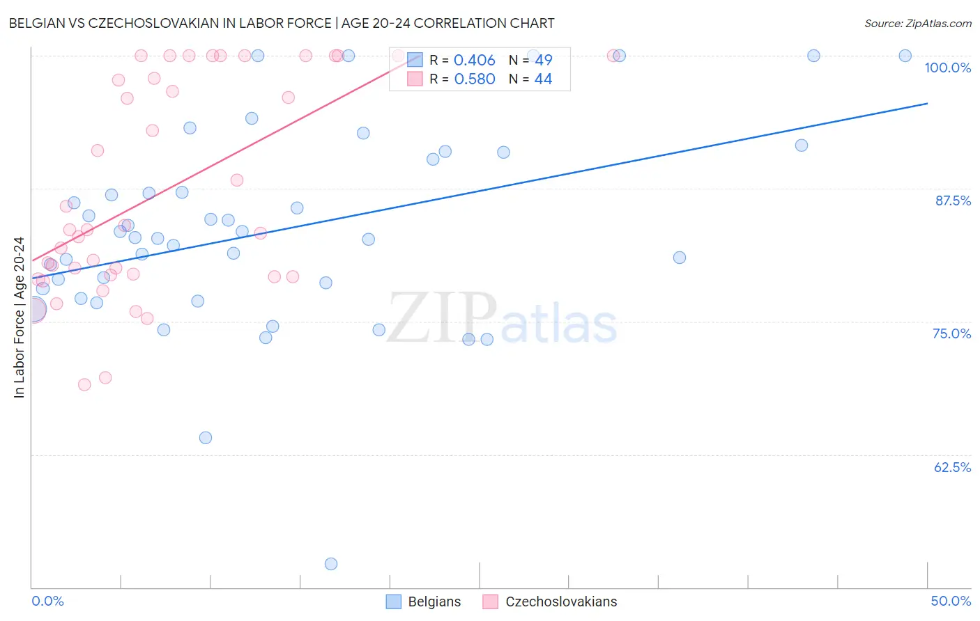 Belgian vs Czechoslovakian In Labor Force | Age 20-24