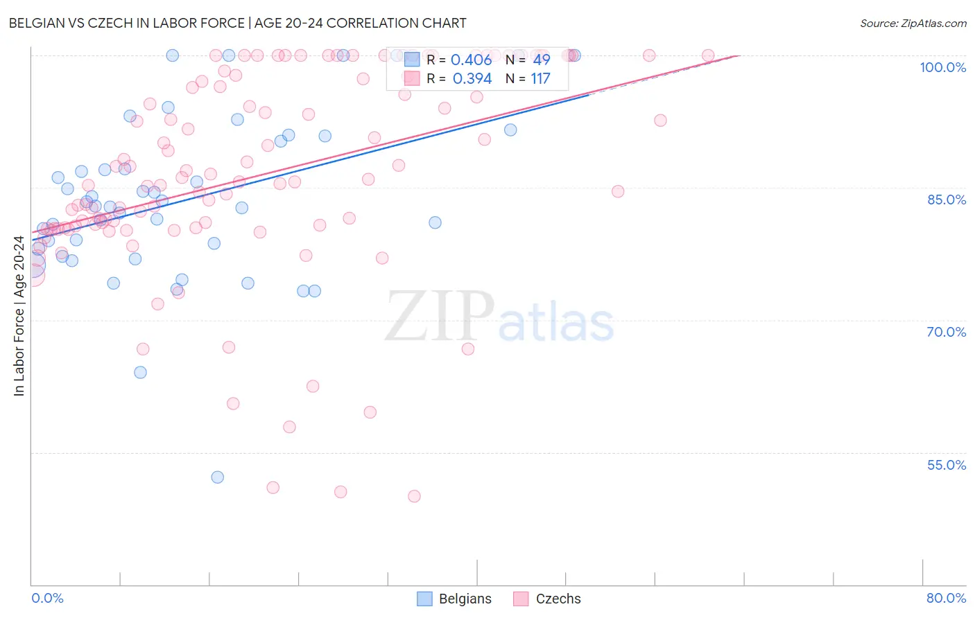 Belgian vs Czech In Labor Force | Age 20-24