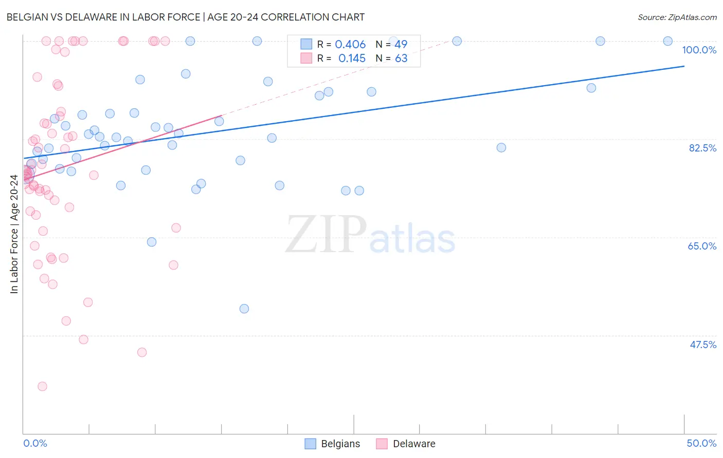 Belgian vs Delaware In Labor Force | Age 20-24