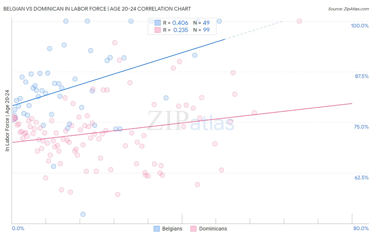 Belgian vs Dominican In Labor Force | Age 20-24
