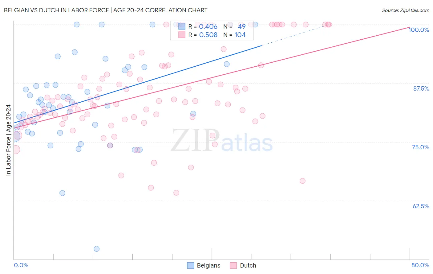Belgian vs Dutch In Labor Force | Age 20-24
