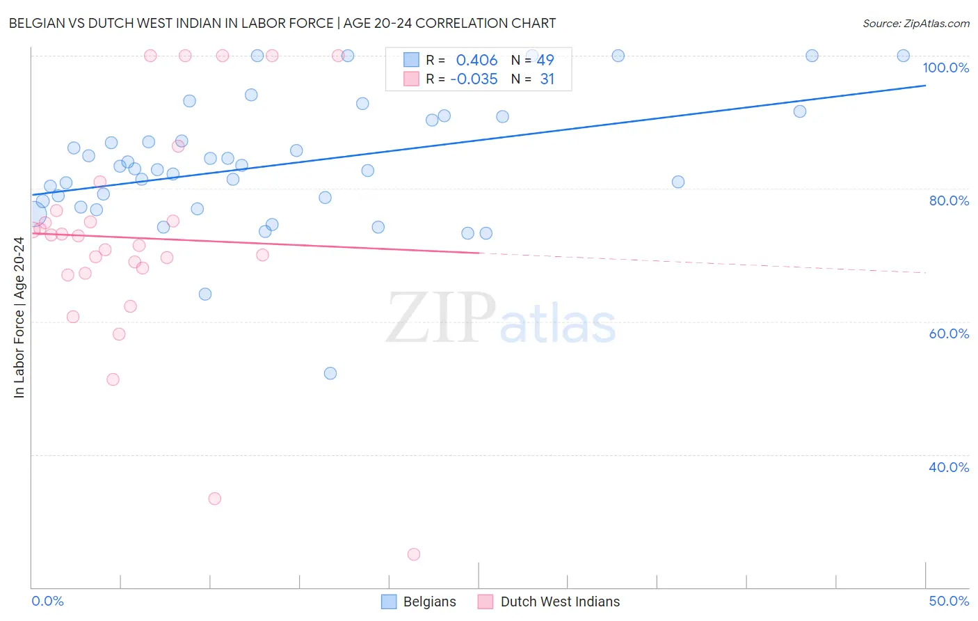 Belgian vs Dutch West Indian In Labor Force | Age 20-24