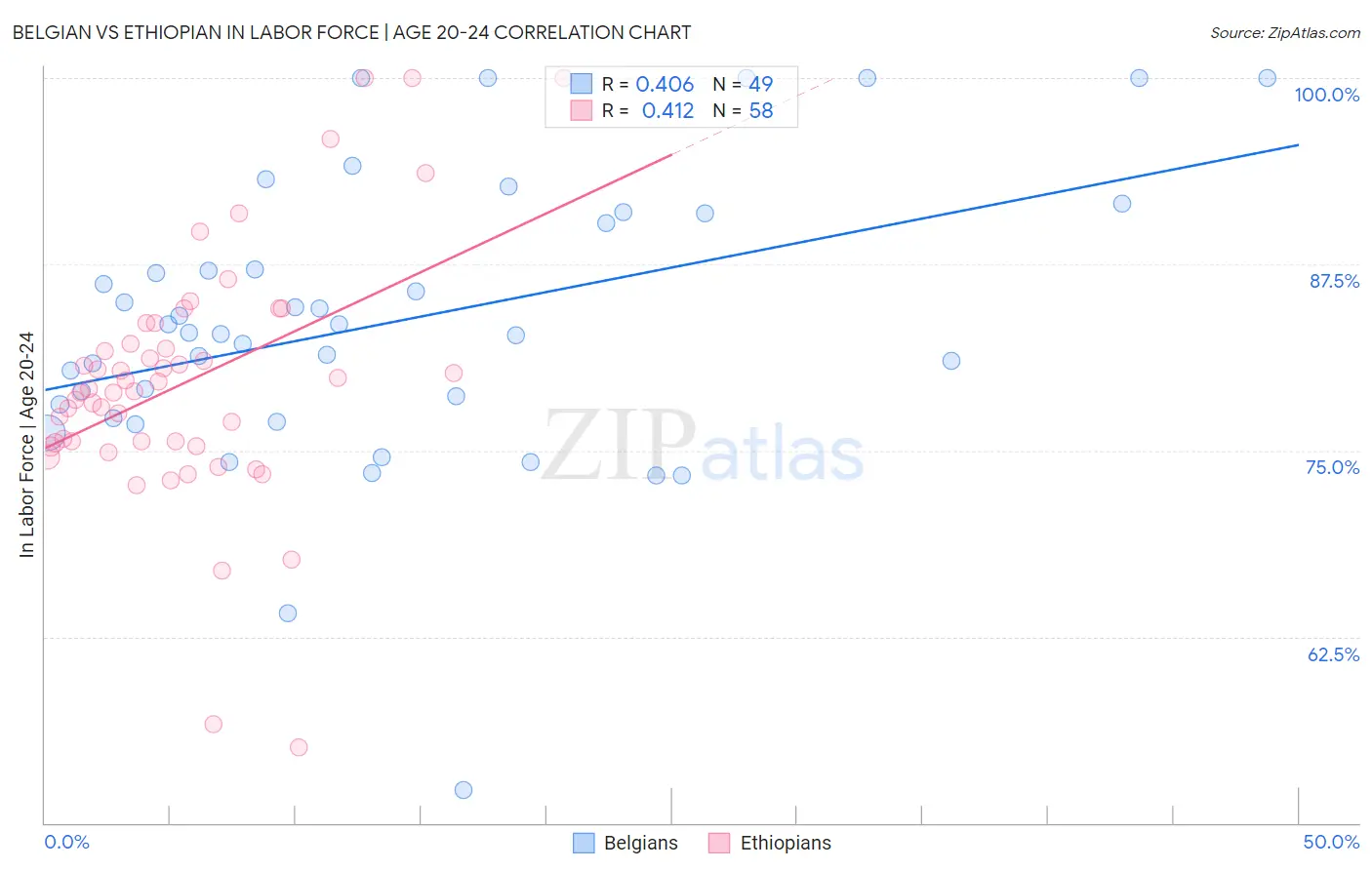 Belgian vs Ethiopian In Labor Force | Age 20-24