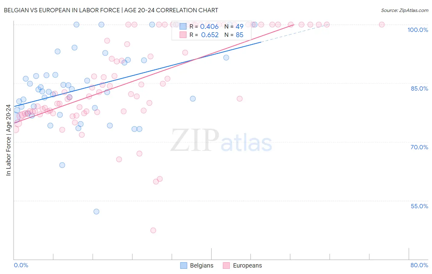 Belgian vs European In Labor Force | Age 20-24