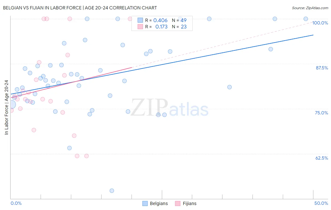 Belgian vs Fijian In Labor Force | Age 20-24