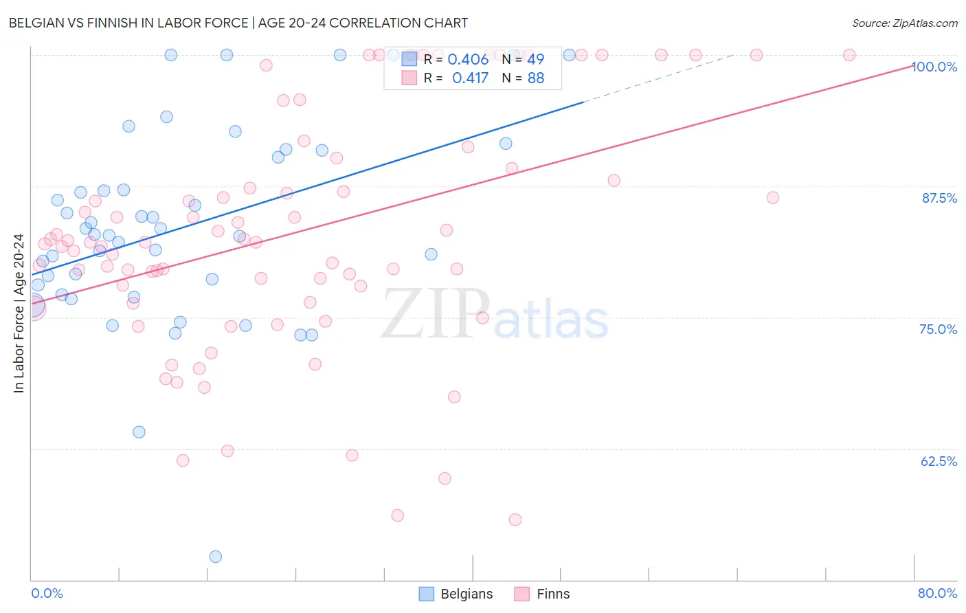 Belgian vs Finnish In Labor Force | Age 20-24
