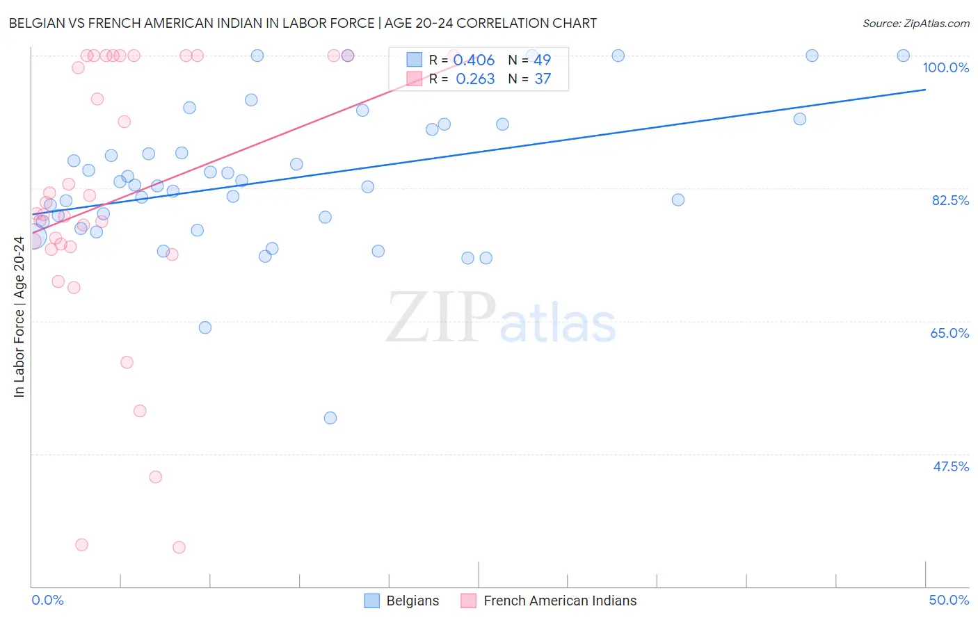 Belgian vs French American Indian In Labor Force | Age 20-24