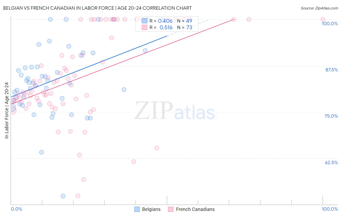 Belgian vs French Canadian In Labor Force | Age 20-24