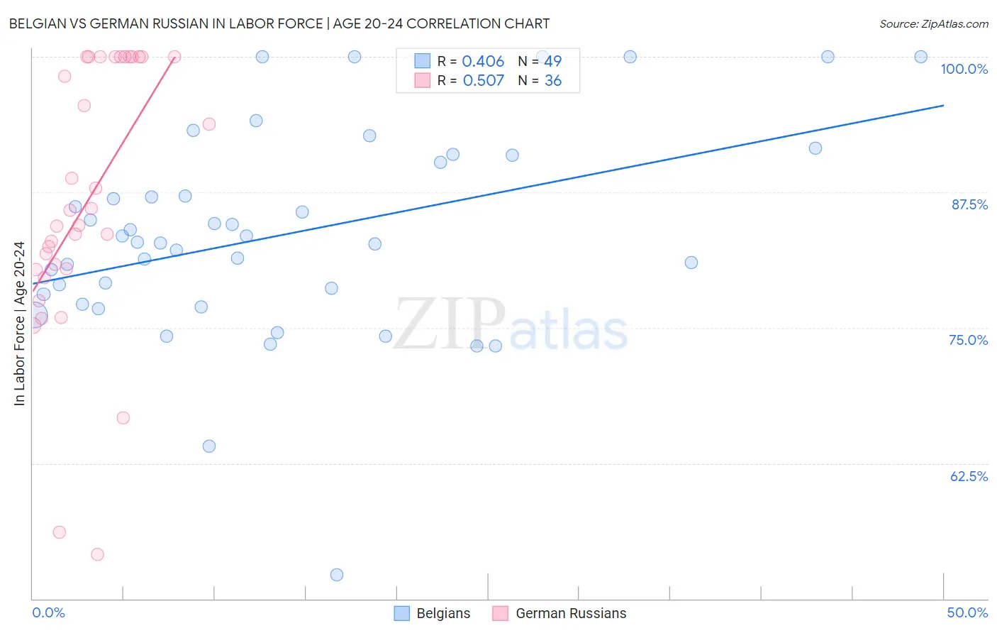 Belgian vs German Russian In Labor Force | Age 20-24