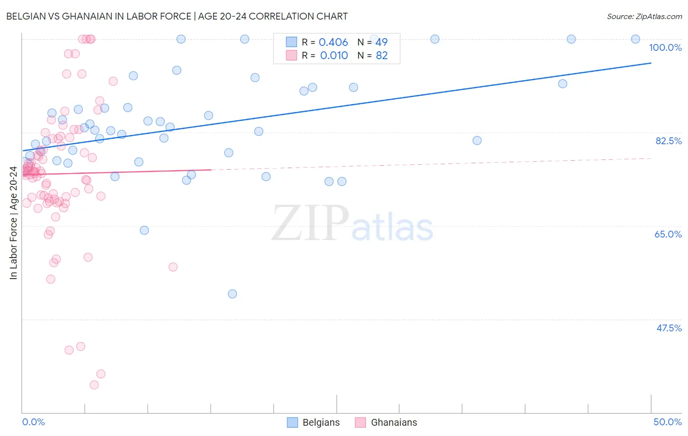 Belgian vs Ghanaian In Labor Force | Age 20-24