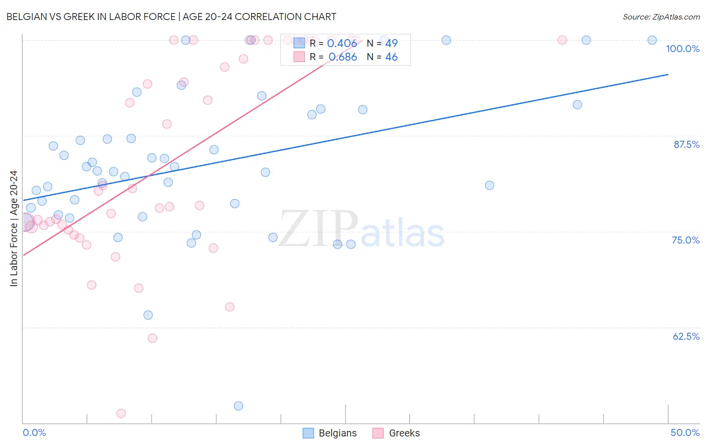 Belgian vs Greek In Labor Force | Age 20-24
