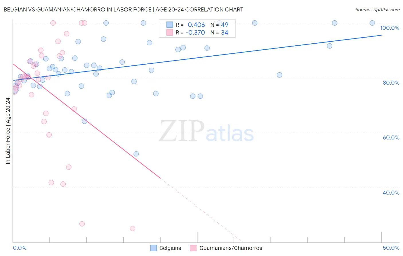 Belgian vs Guamanian/Chamorro In Labor Force | Age 20-24