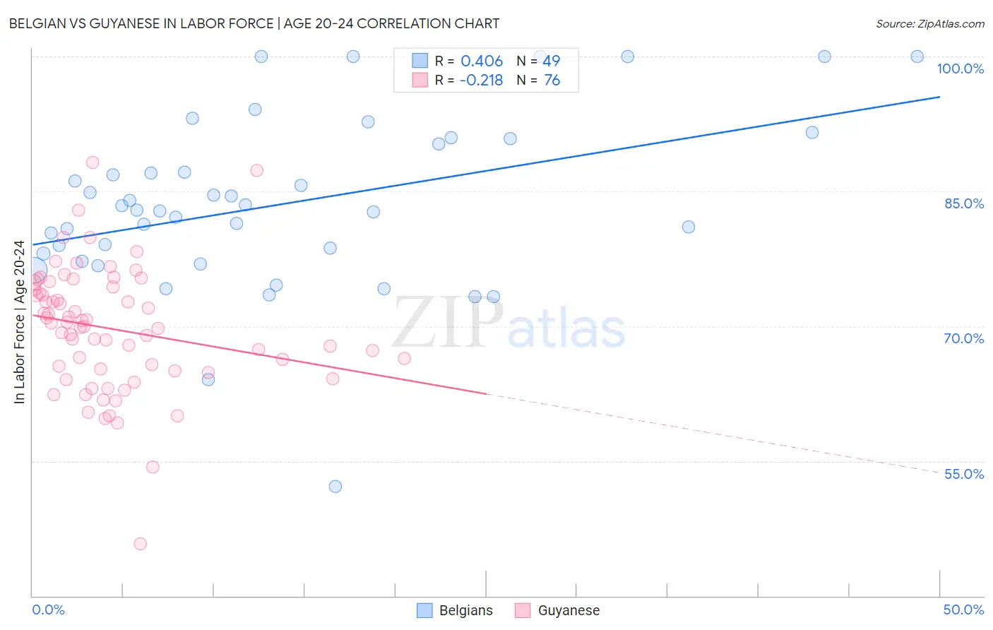 Belgian vs Guyanese In Labor Force | Age 20-24