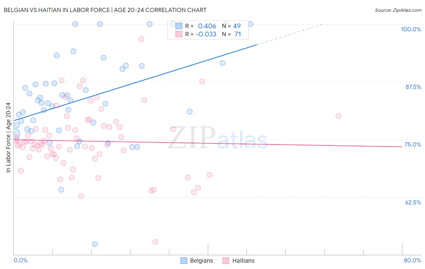 Belgian vs Haitian In Labor Force | Age 20-24