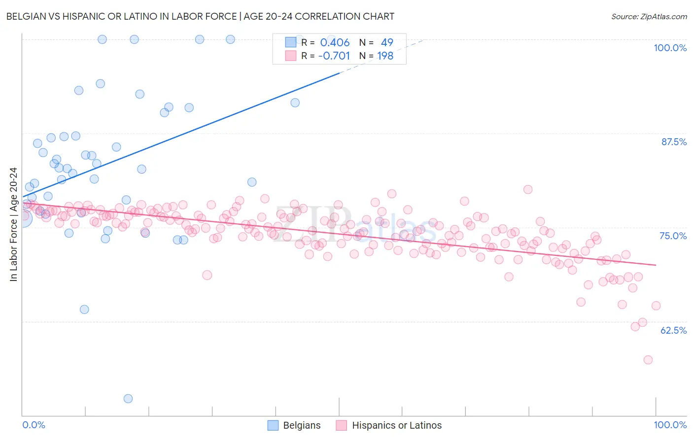 Belgian vs Hispanic or Latino In Labor Force | Age 20-24