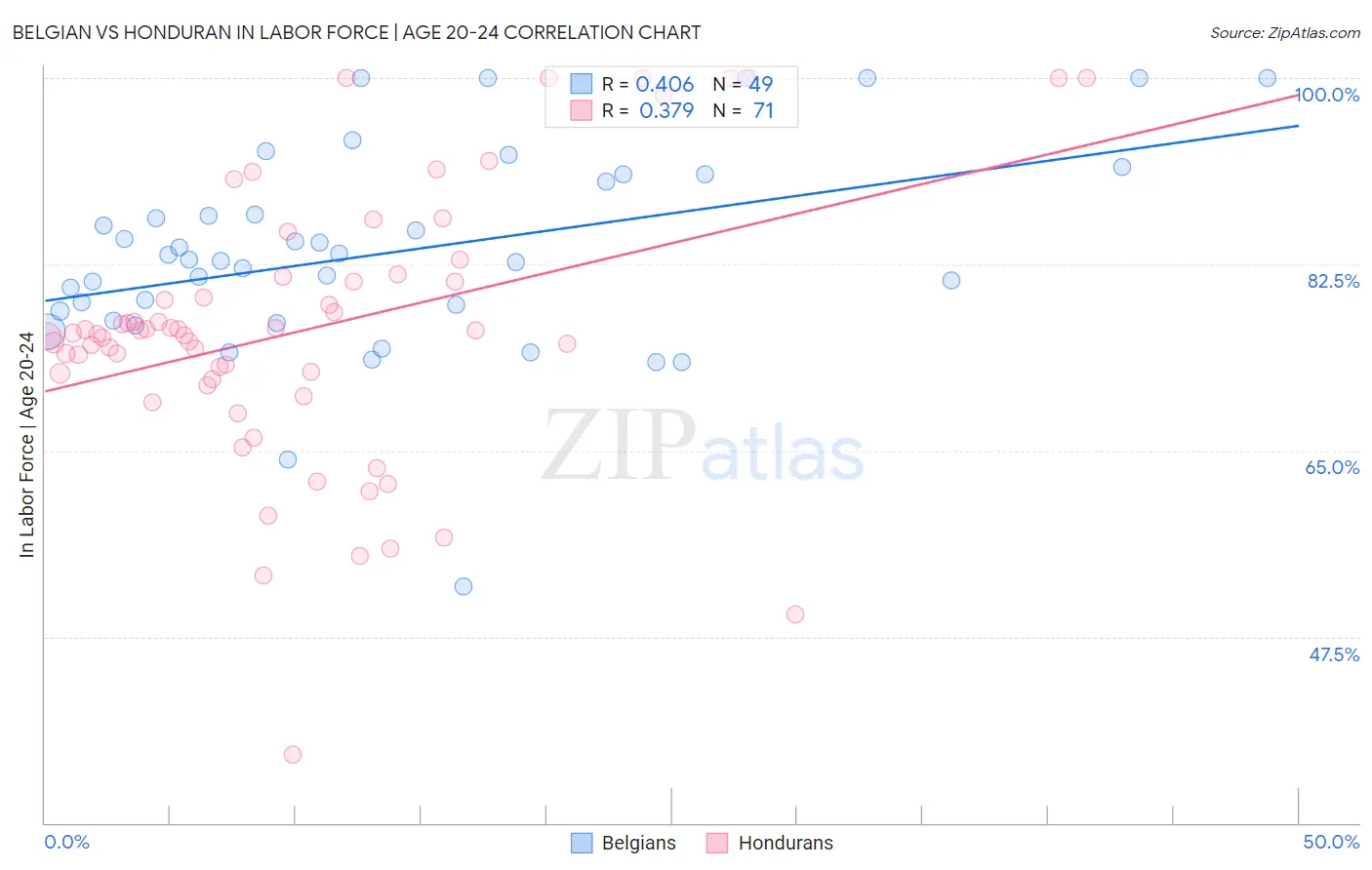 Belgian vs Honduran In Labor Force | Age 20-24