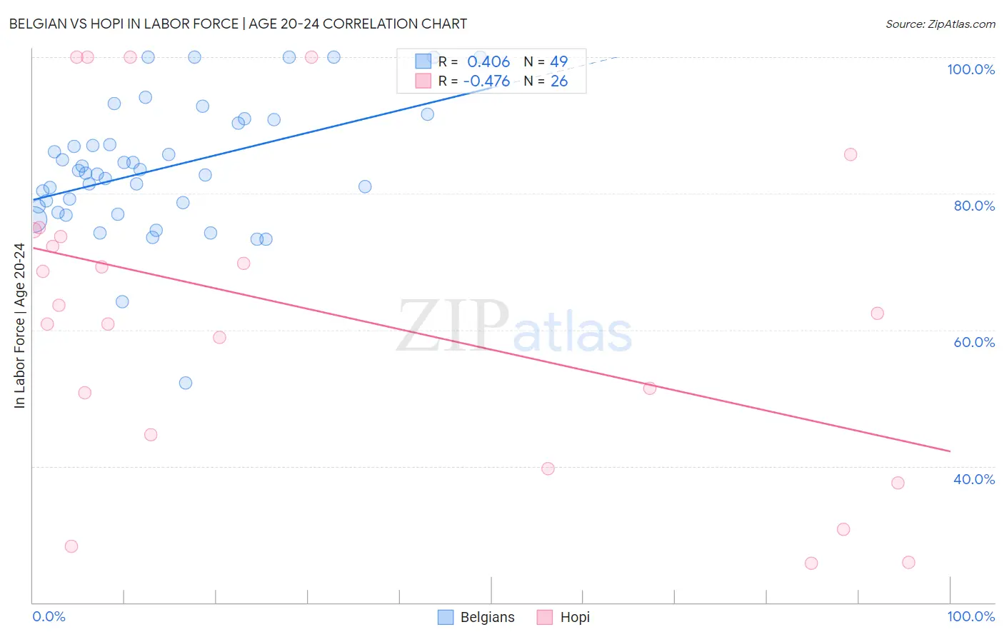 Belgian vs Hopi In Labor Force | Age 20-24