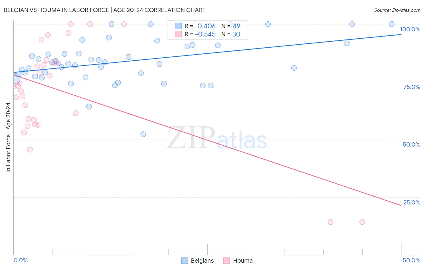 Belgian vs Houma In Labor Force | Age 20-24