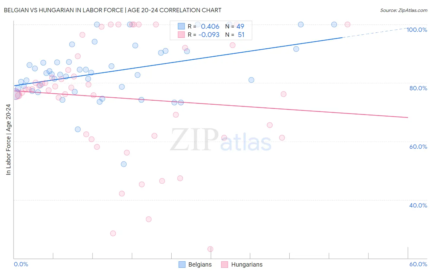 Belgian vs Hungarian In Labor Force | Age 20-24