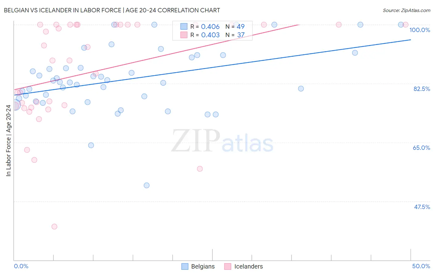 Belgian vs Icelander In Labor Force | Age 20-24
