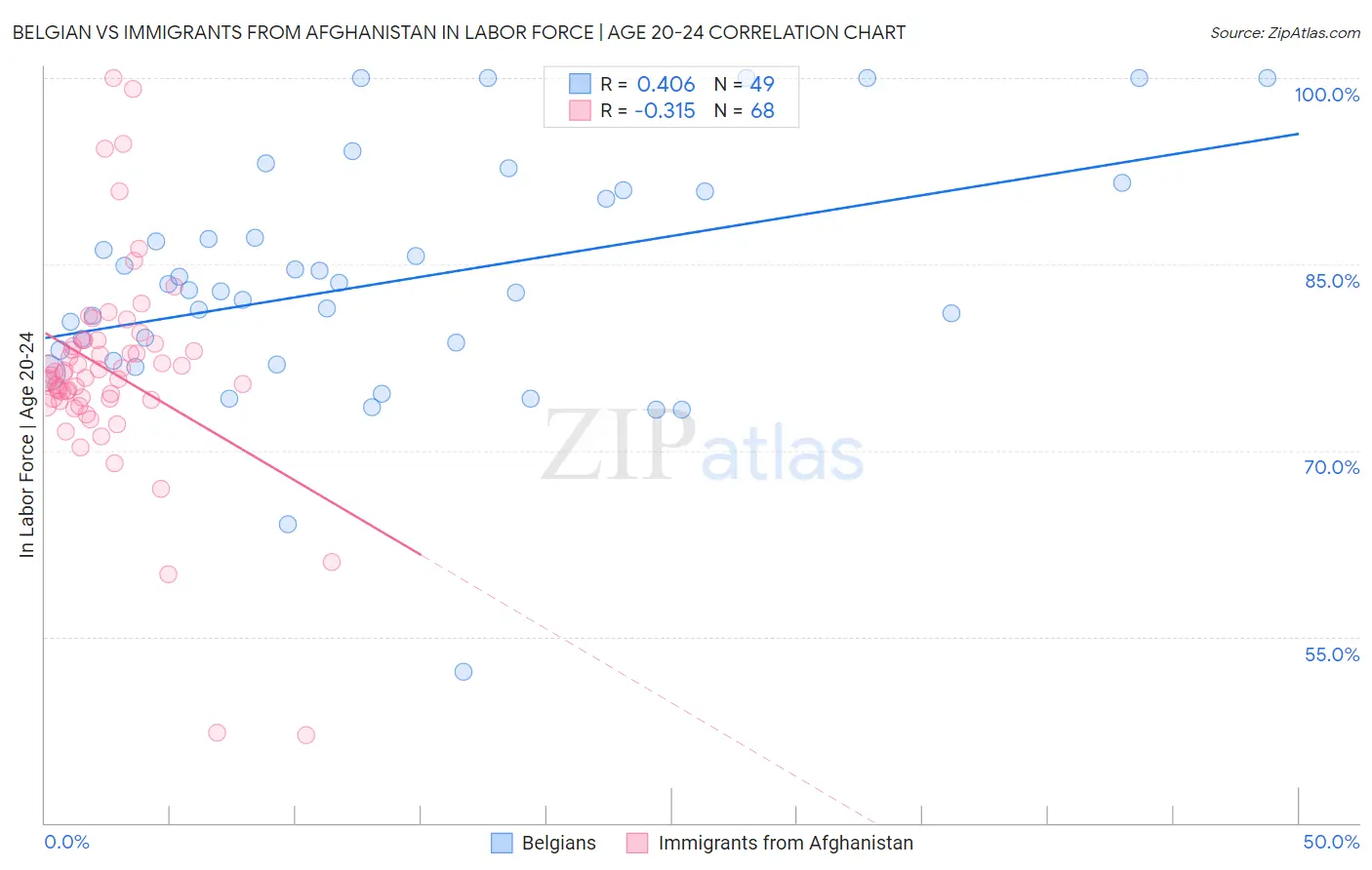 Belgian vs Immigrants from Afghanistan In Labor Force | Age 20-24