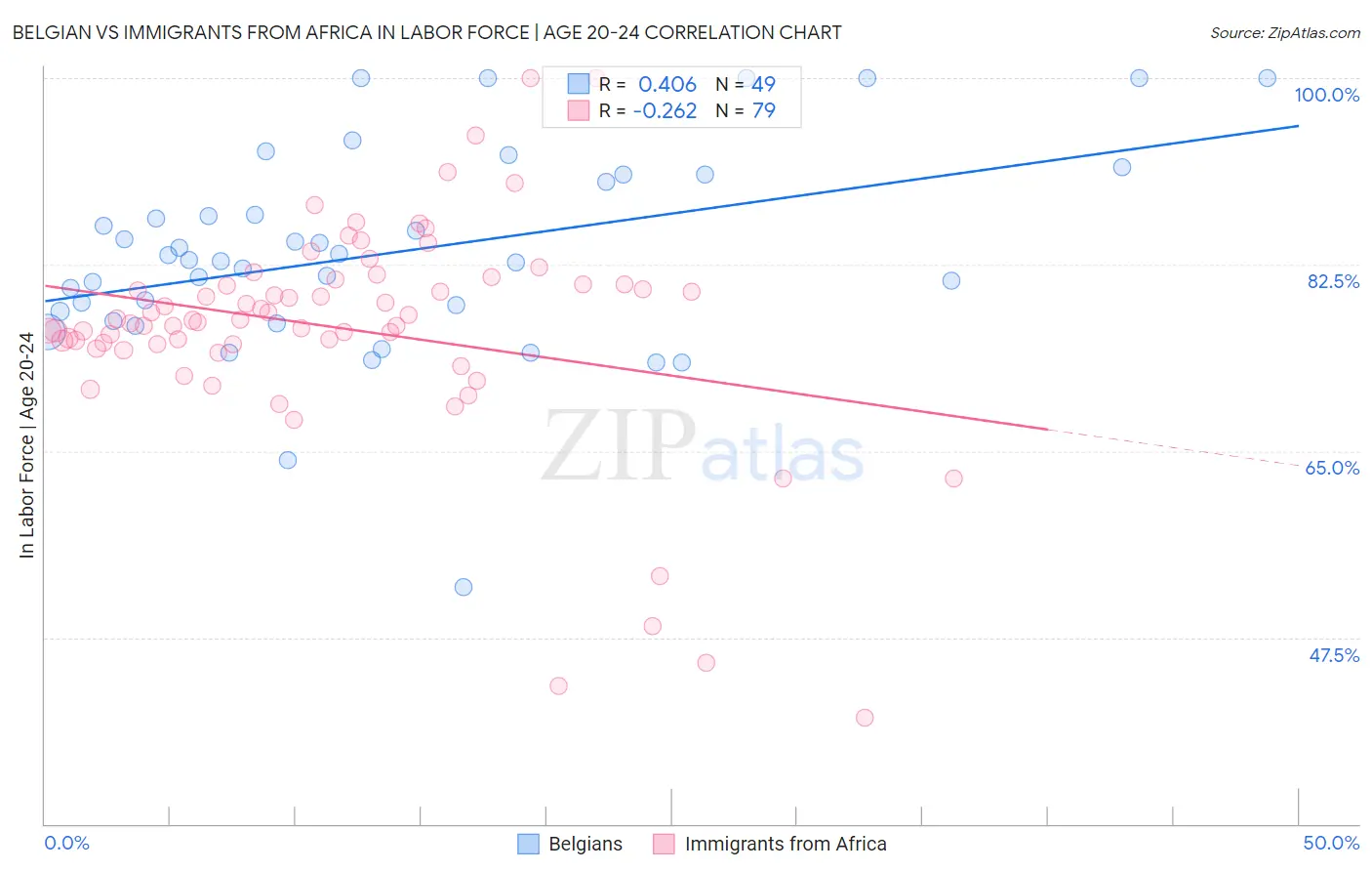 Belgian vs Immigrants from Africa In Labor Force | Age 20-24