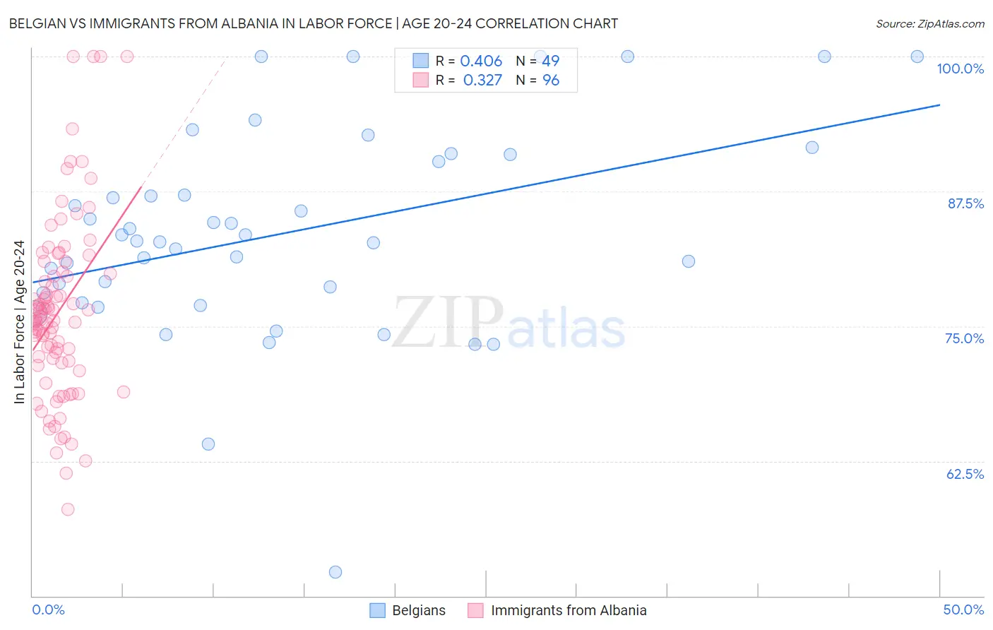 Belgian vs Immigrants from Albania In Labor Force | Age 20-24