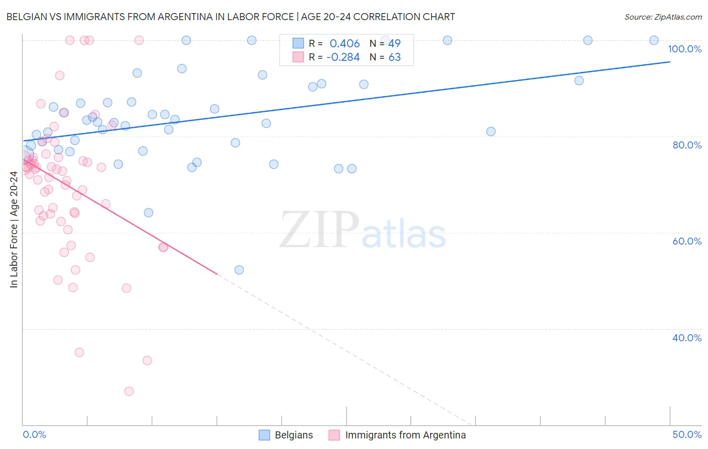 Belgian vs Immigrants from Argentina In Labor Force | Age 20-24