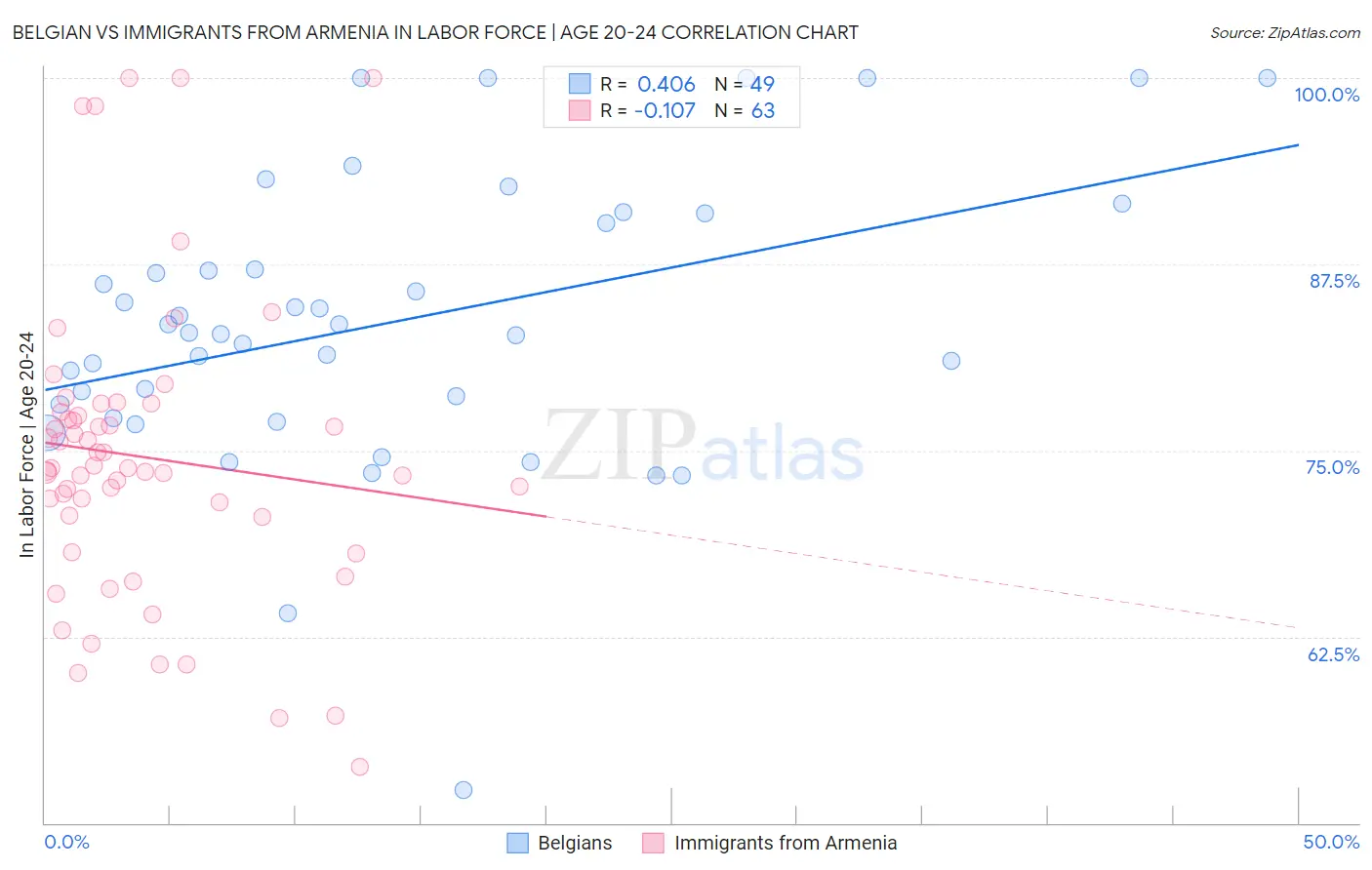 Belgian vs Immigrants from Armenia In Labor Force | Age 20-24