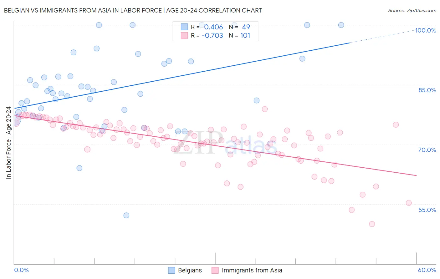 Belgian vs Immigrants from Asia In Labor Force | Age 20-24