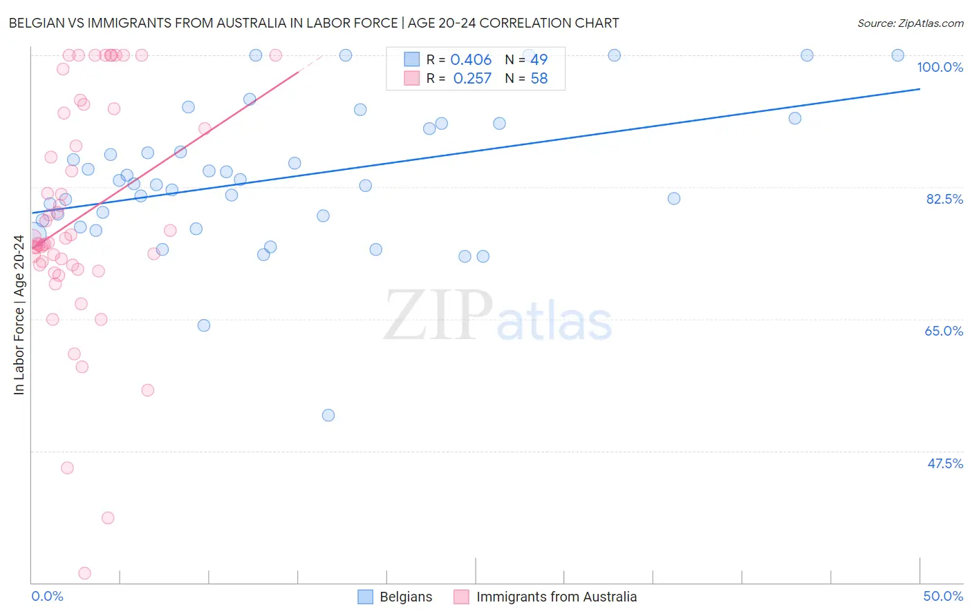 Belgian vs Immigrants from Australia In Labor Force | Age 20-24