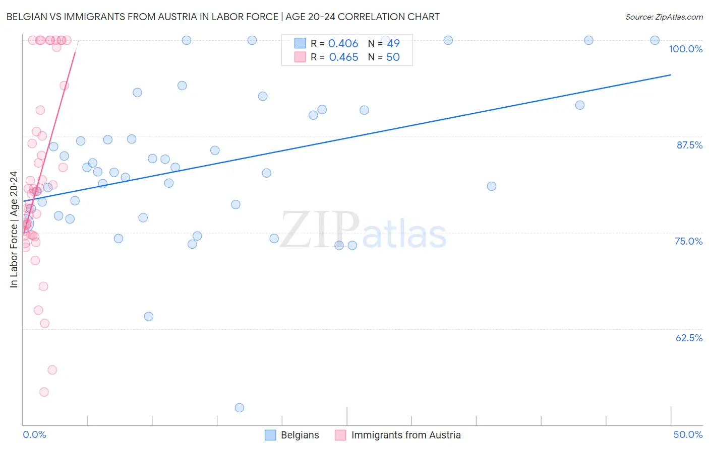 Belgian vs Immigrants from Austria In Labor Force | Age 20-24