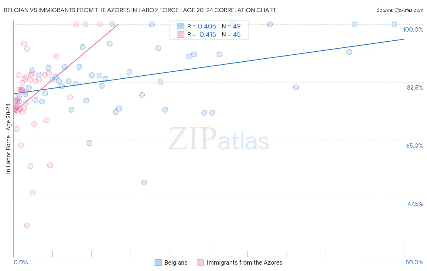 Belgian vs Immigrants from the Azores In Labor Force | Age 20-24