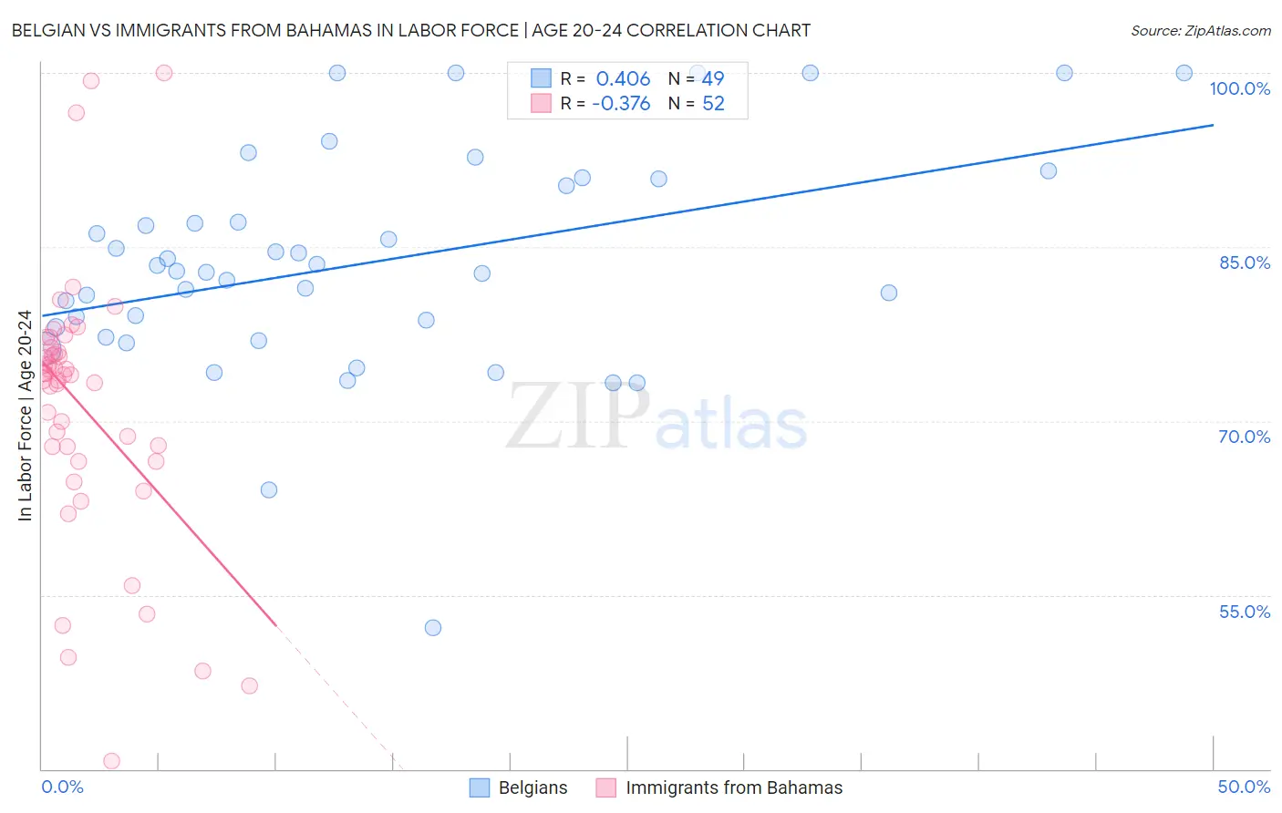 Belgian vs Immigrants from Bahamas In Labor Force | Age 20-24