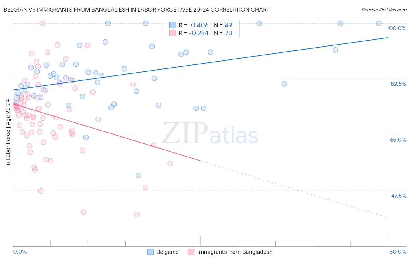 Belgian vs Immigrants from Bangladesh In Labor Force | Age 20-24