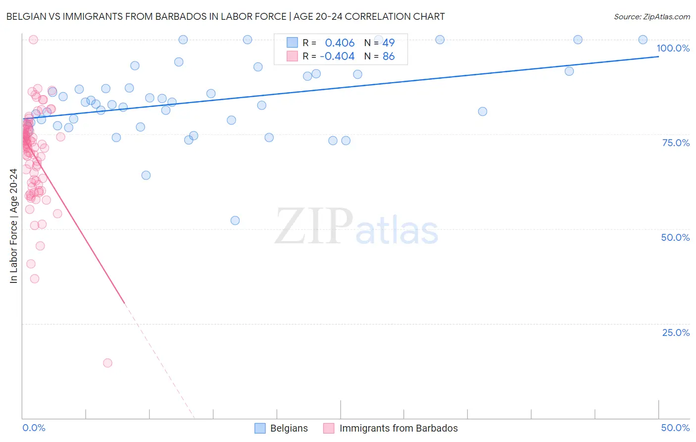 Belgian vs Immigrants from Barbados In Labor Force | Age 20-24