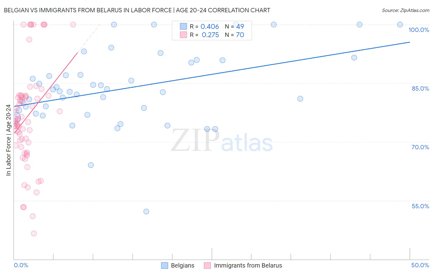 Belgian vs Immigrants from Belarus In Labor Force | Age 20-24