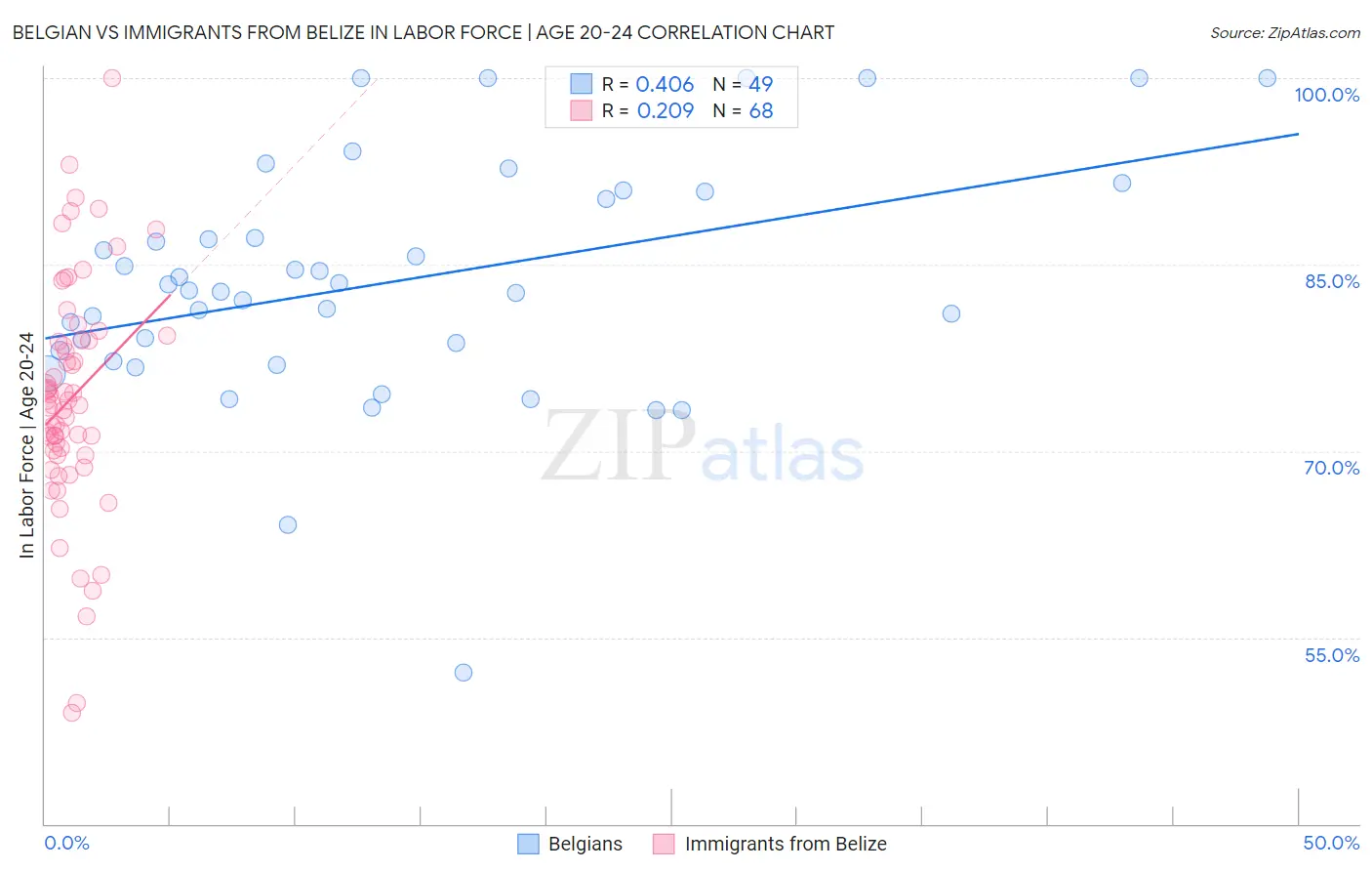 Belgian vs Immigrants from Belize In Labor Force | Age 20-24