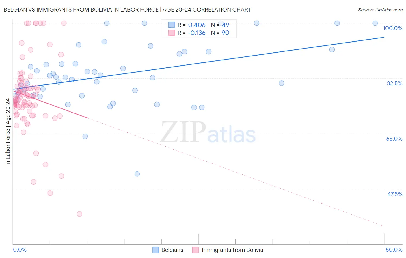 Belgian vs Immigrants from Bolivia In Labor Force | Age 20-24