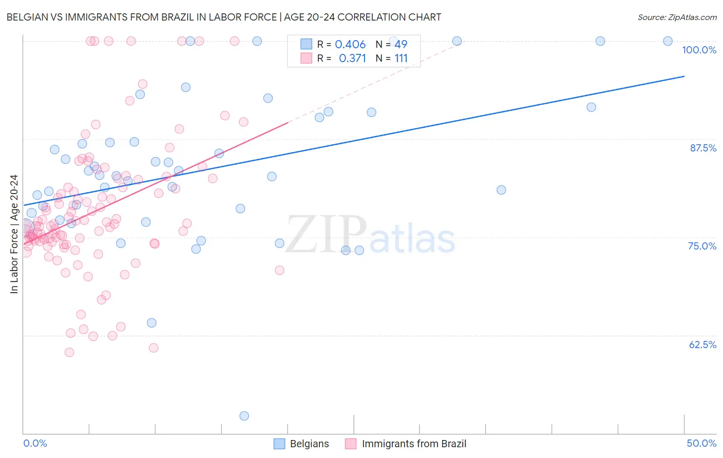 Belgian vs Immigrants from Brazil In Labor Force | Age 20-24