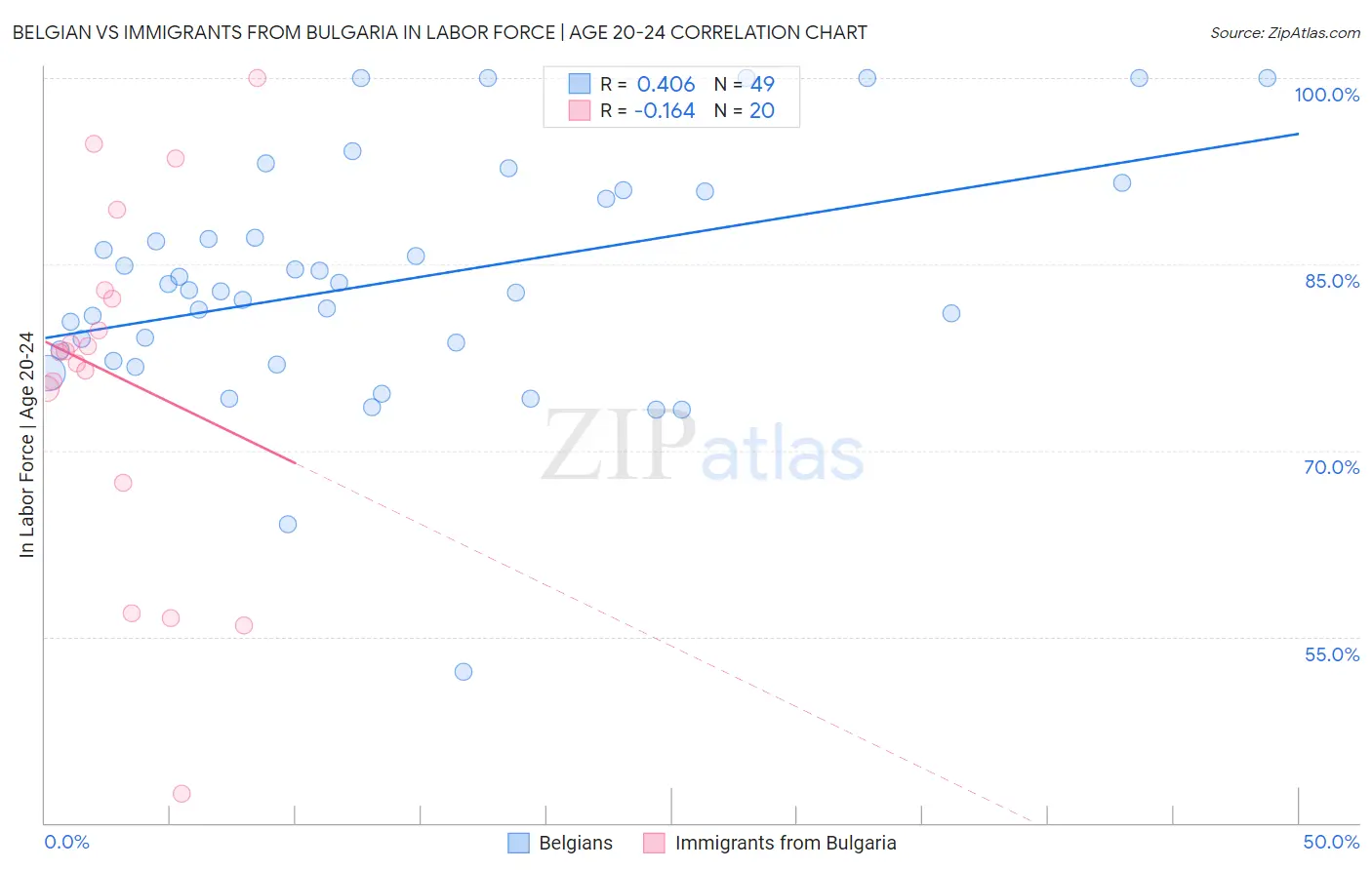 Belgian vs Immigrants from Bulgaria In Labor Force | Age 20-24