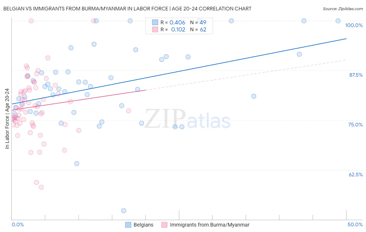 Belgian vs Immigrants from Burma/Myanmar In Labor Force | Age 20-24