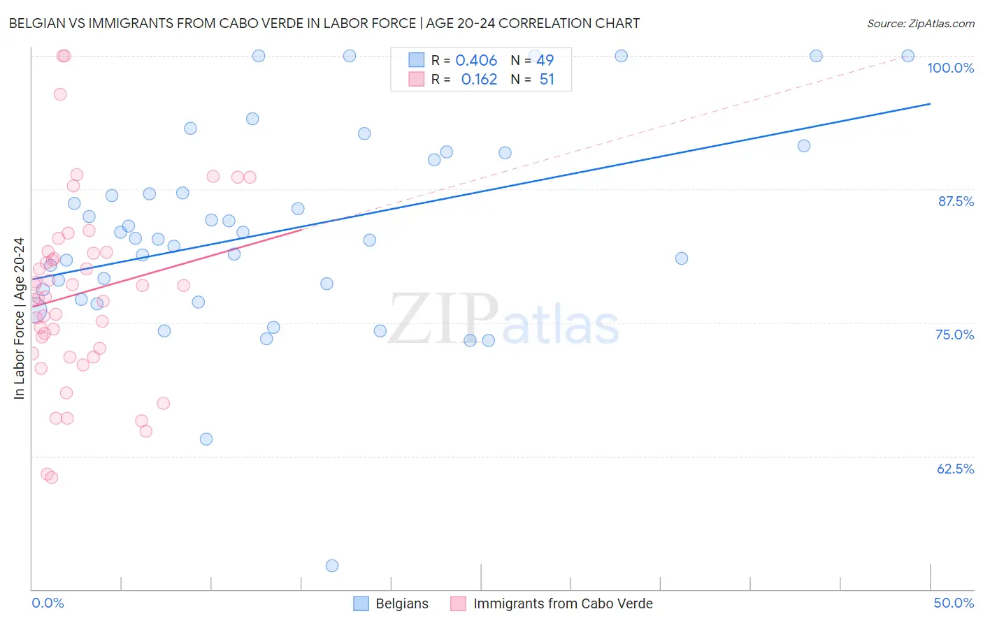 Belgian vs Immigrants from Cabo Verde In Labor Force | Age 20-24