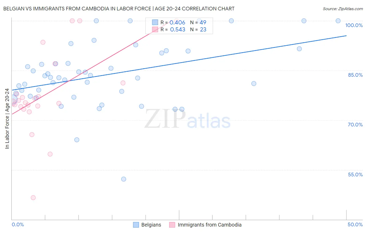 Belgian vs Immigrants from Cambodia In Labor Force | Age 20-24