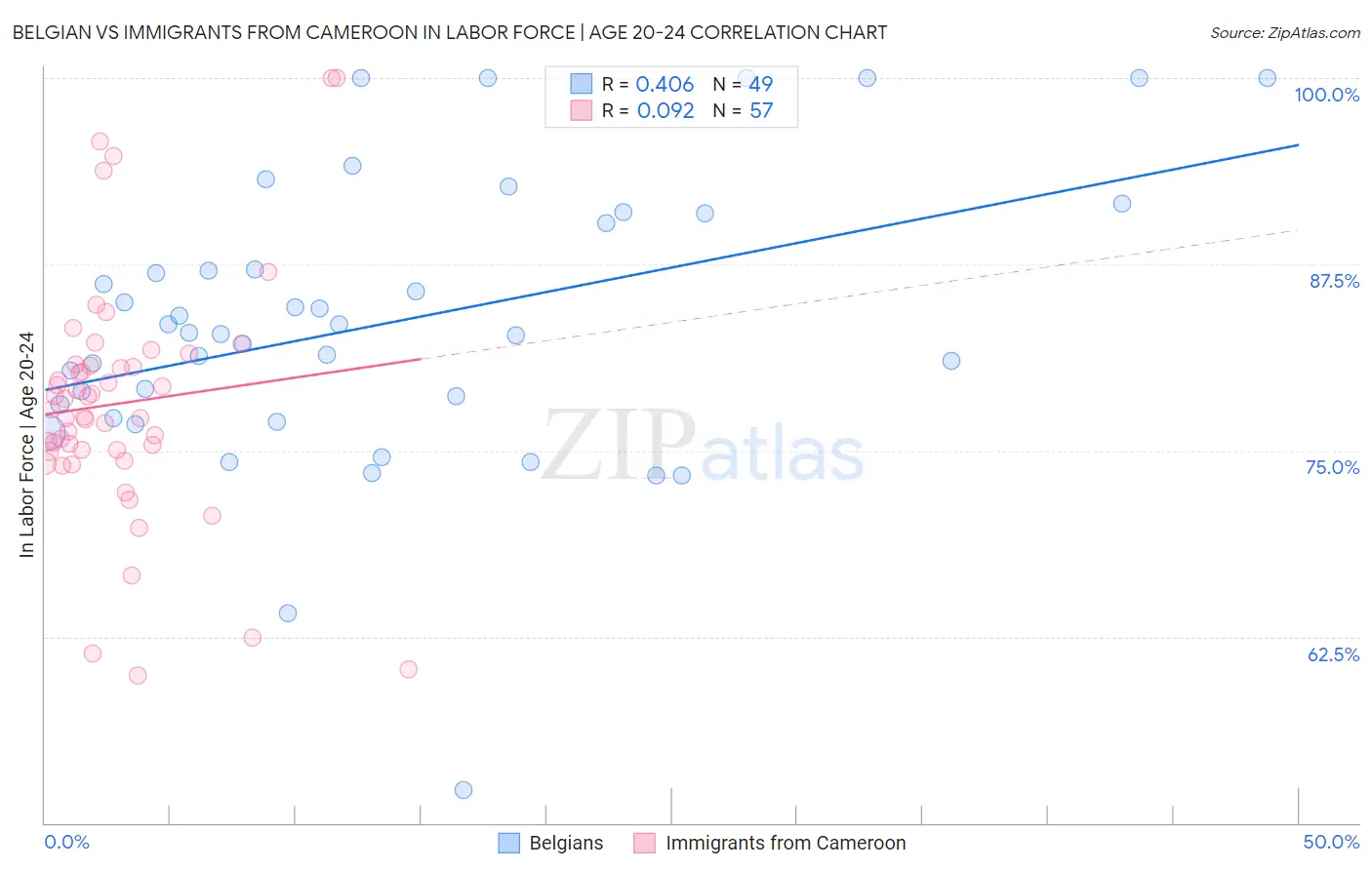 Belgian vs Immigrants from Cameroon In Labor Force | Age 20-24