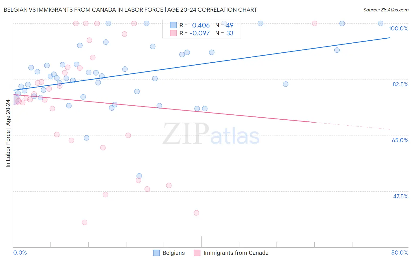 Belgian vs Immigrants from Canada In Labor Force | Age 20-24
