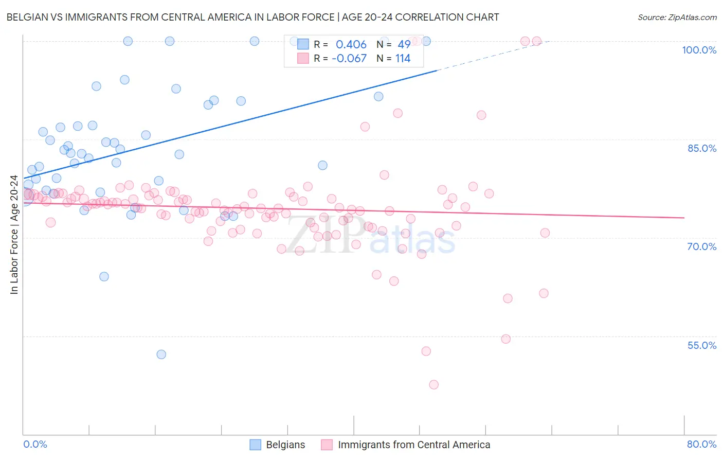 Belgian vs Immigrants from Central America In Labor Force | Age 20-24