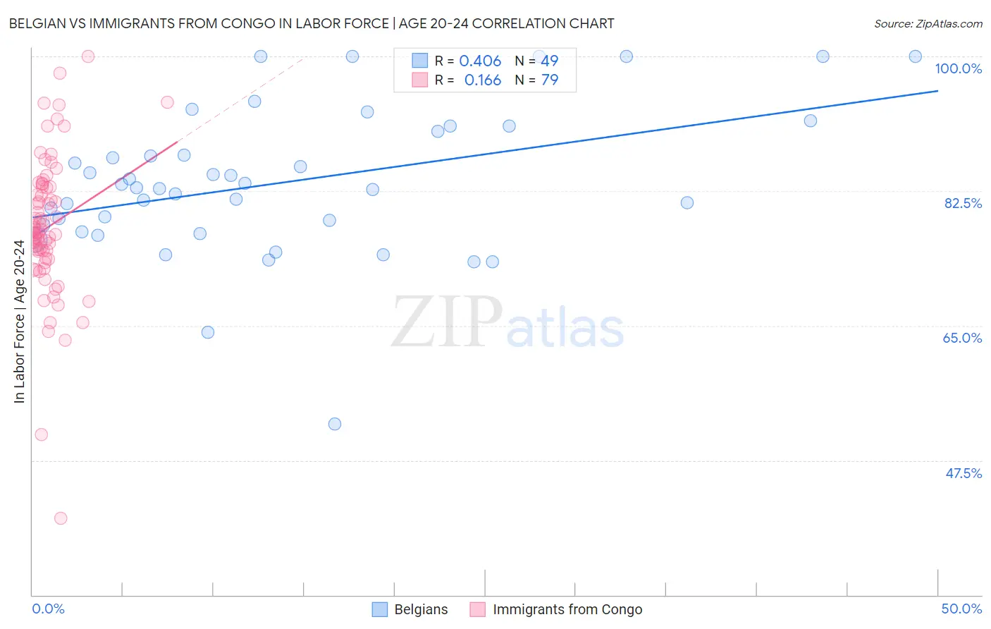 Belgian vs Immigrants from Congo In Labor Force | Age 20-24
